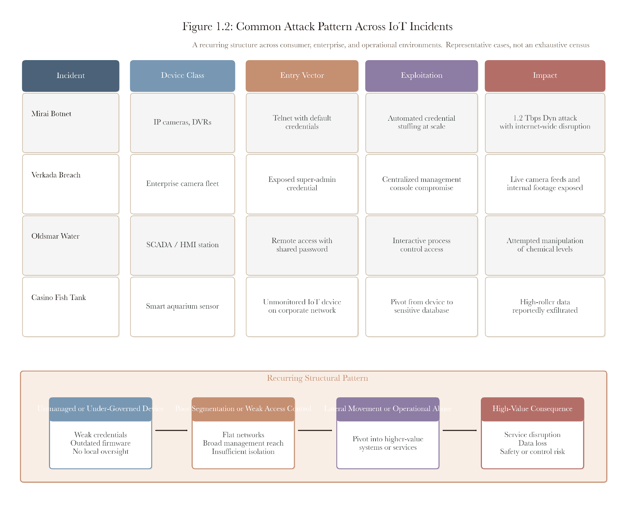 Figure 1.1. Common attack pattern across Mirai, Verkada, Oldsmar, Target, and the casino breach. A weakly governed edge device or management surface becomes the entry point into systems with much higher consequence.