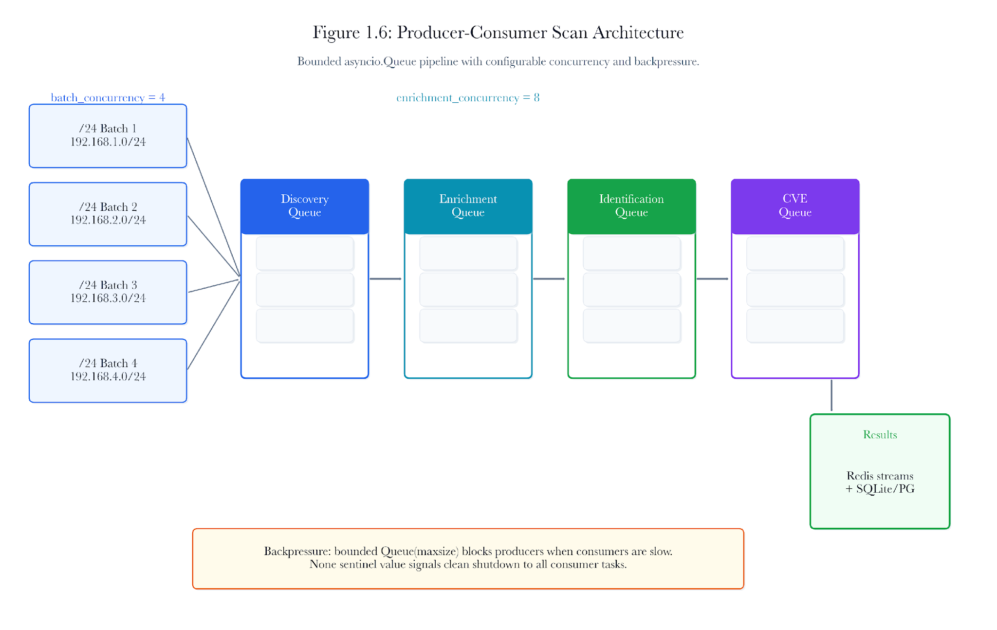 Figure 1.3. Producer-consumer scan architecture. Discovery methods, normalization, filtering, and persistence overlap so that host records appear early while the scan is still running.