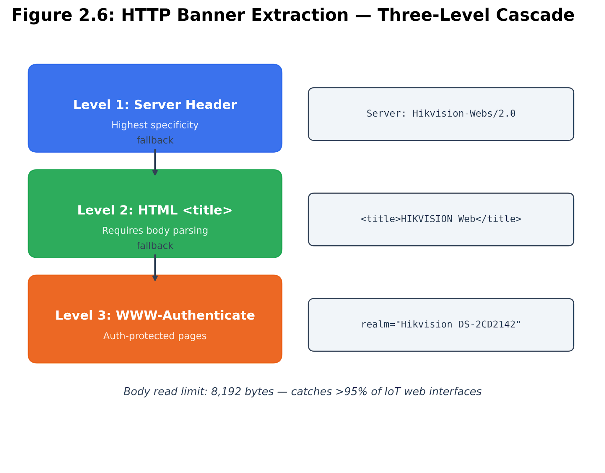 Figure 2.7. HTTP banner cascade. Web response strings are collected from bounded HTTP probes, then only the supported fields enter the flattened enrichment record.