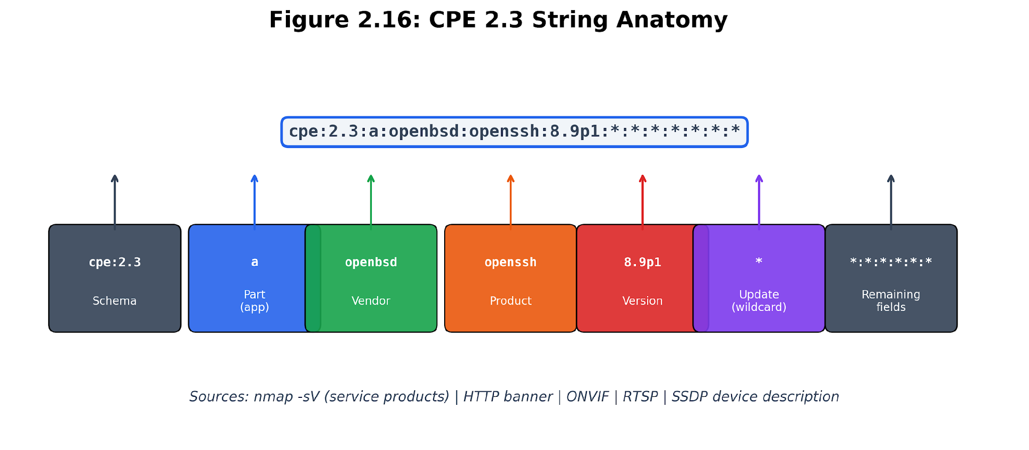 Figure 2.16. CPE anatomy. Vendor, product, part, and version fields translate identity evidence into the naming scheme consumed by vulnerability databases.