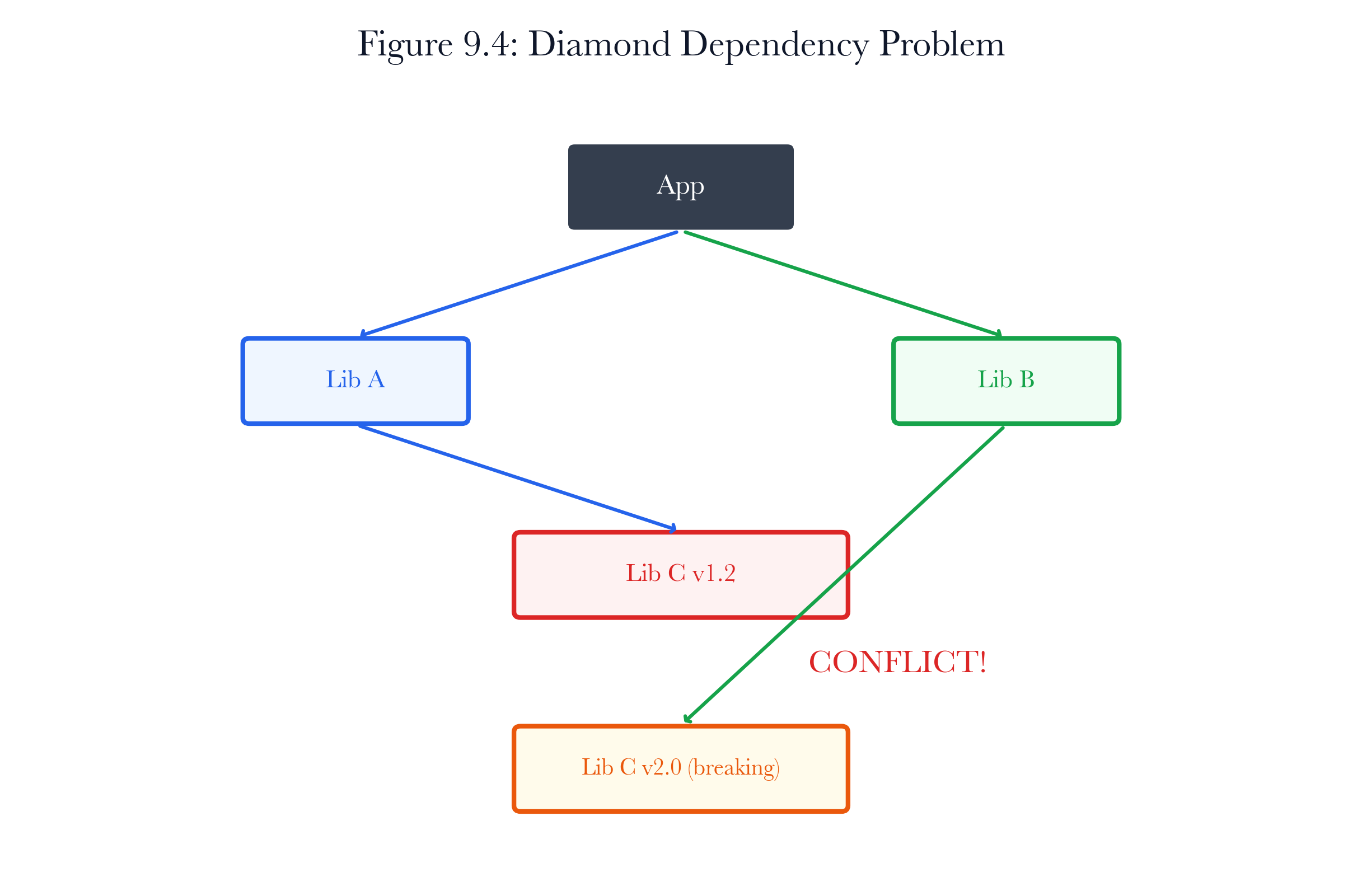 Figure 9.A3: ch09 fig04 diamond dependency.