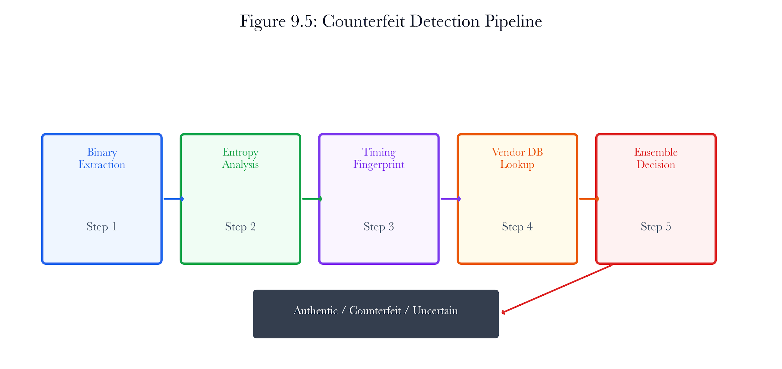 Figure 9.A1: ch09 fig05 counterfeit detection pipeline.