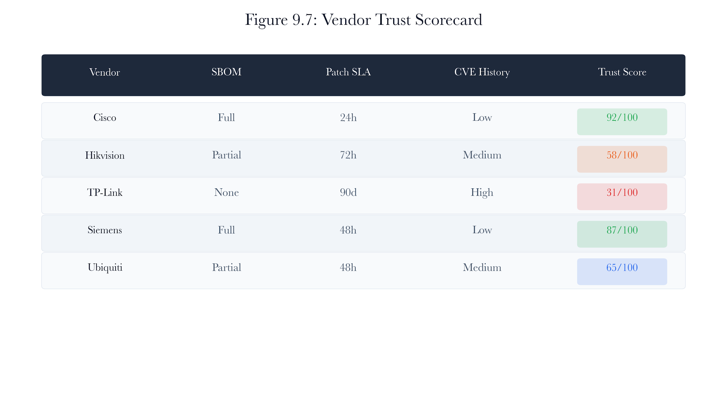 Figure 9.A7: ch09 fig07 vendor trust scorecard.