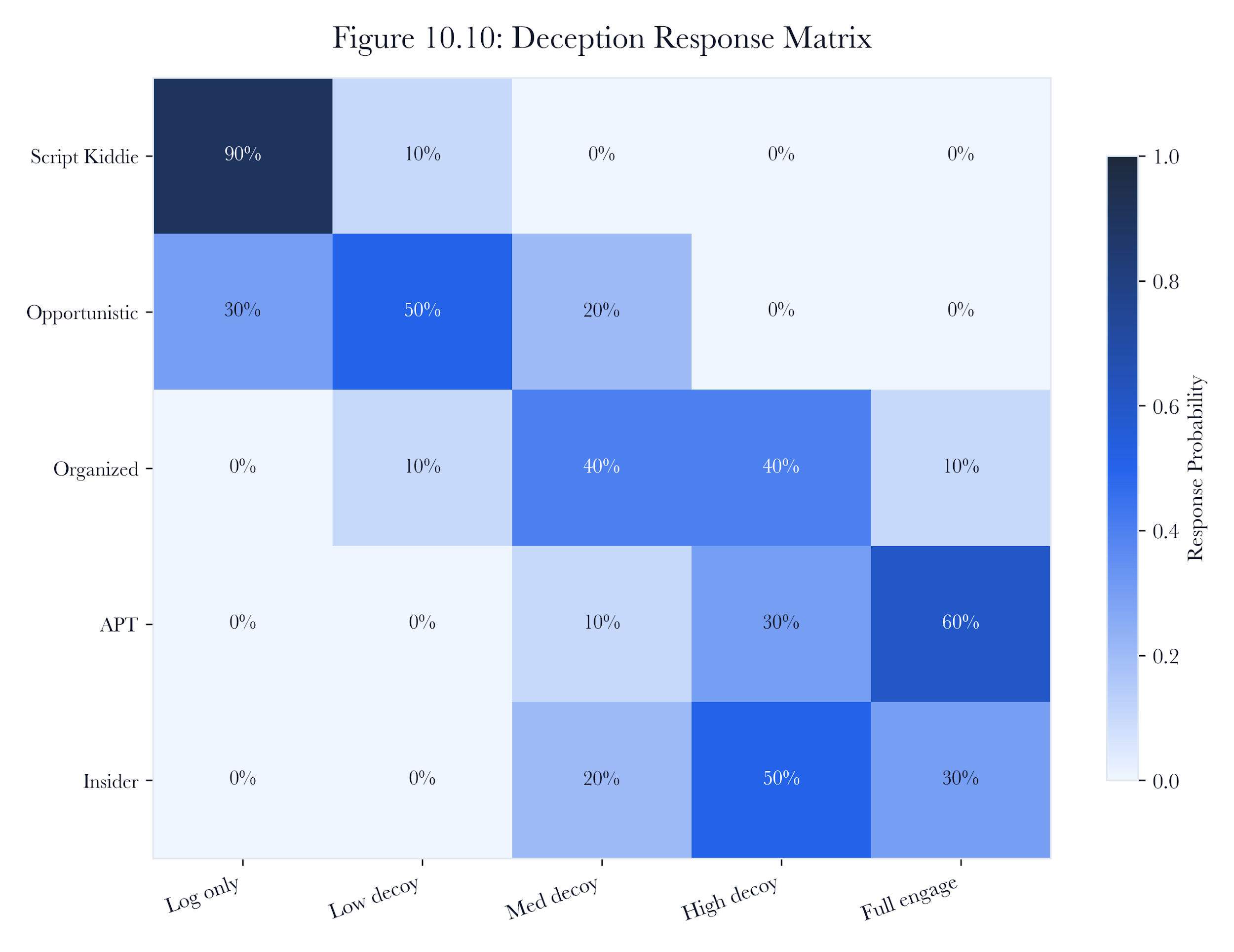 Figure 10.A8: ch10 fig10 deception response matrix.