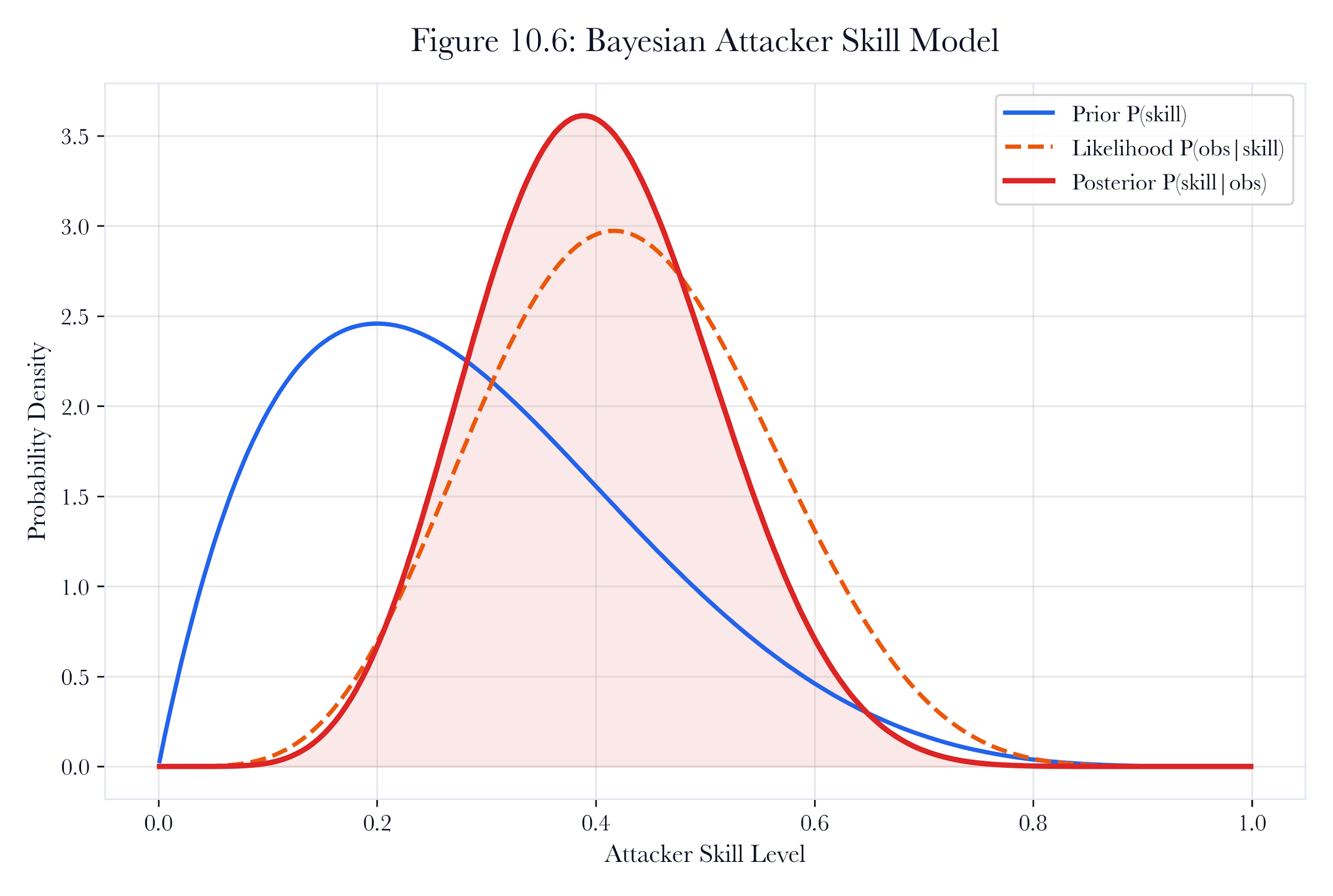 Figure 10.A5: ch10 fig06 bayesian attacker model.
