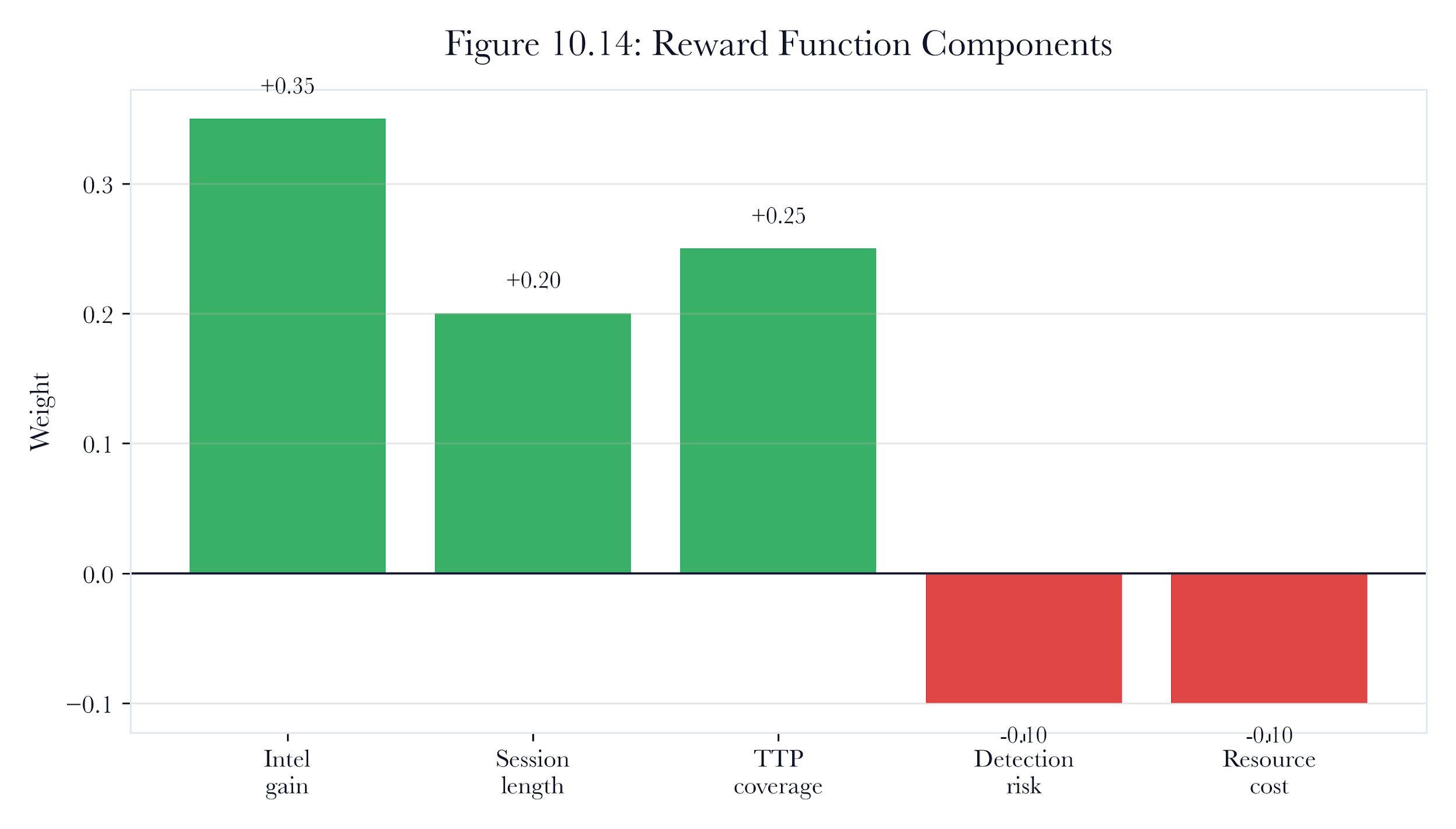 Figure 10.A3: ch10 fig14 reward function components.