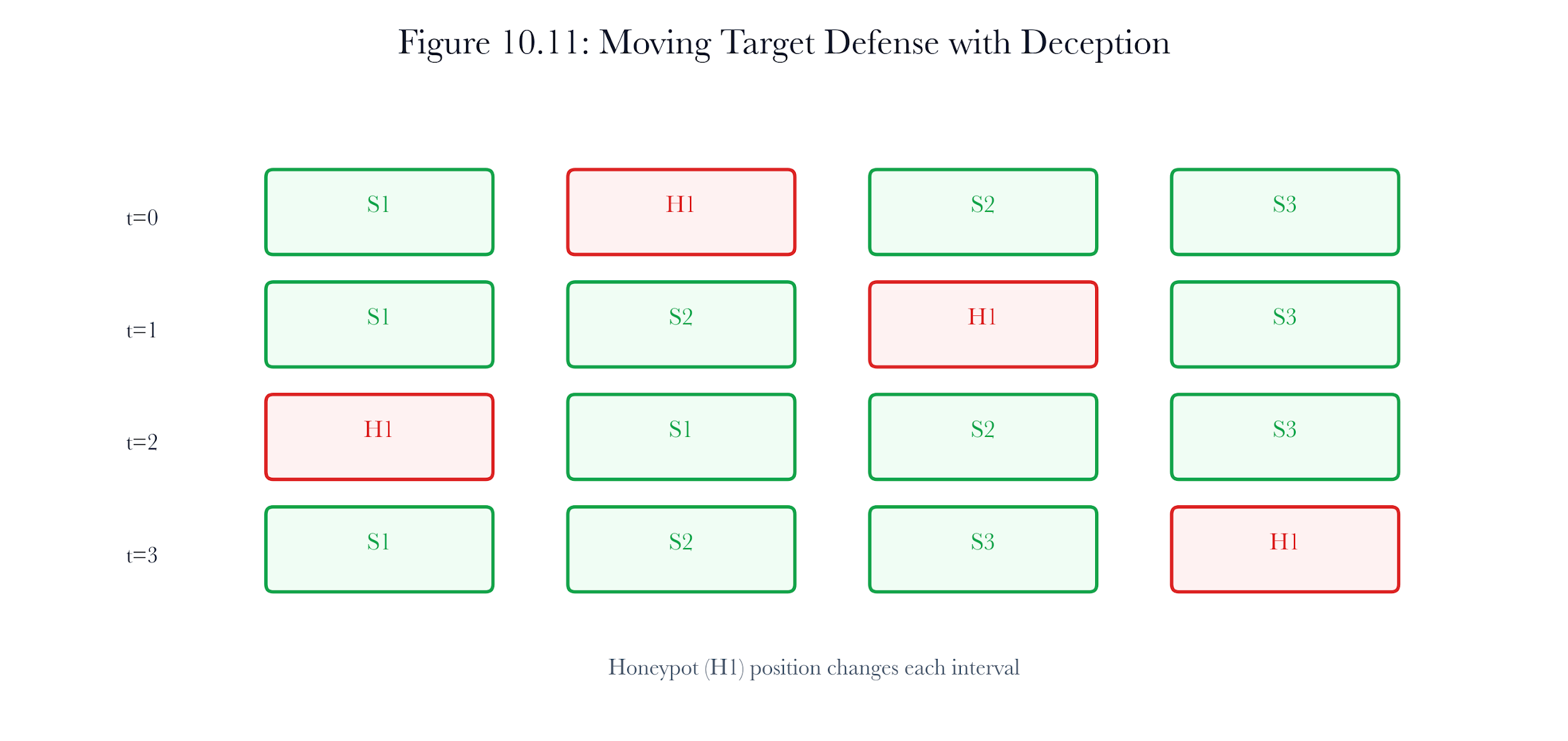 Figure 10.A7: ch10 fig11 moving target defense.