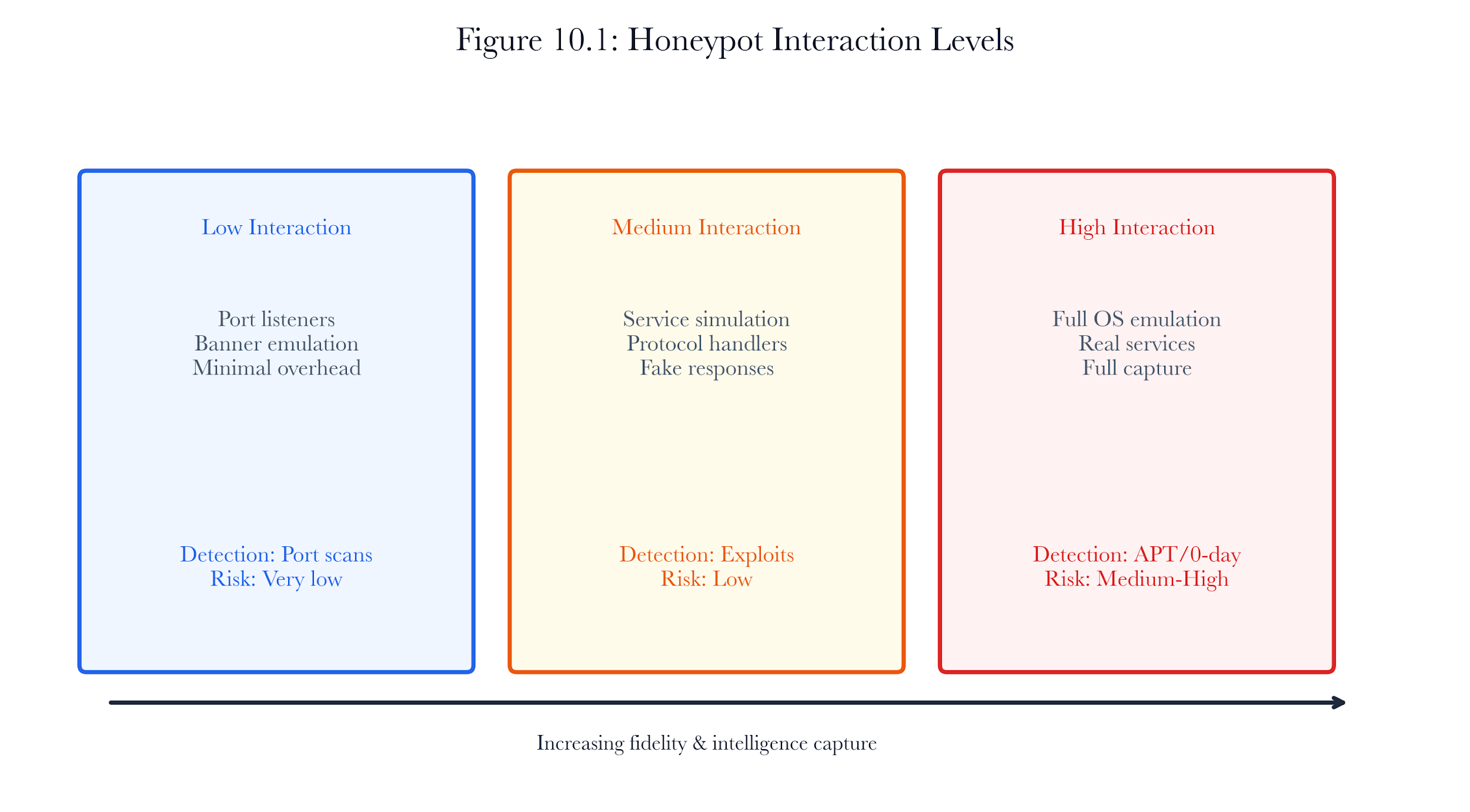Figure 10.A2: ch10 fig01 honeypot interaction levels.