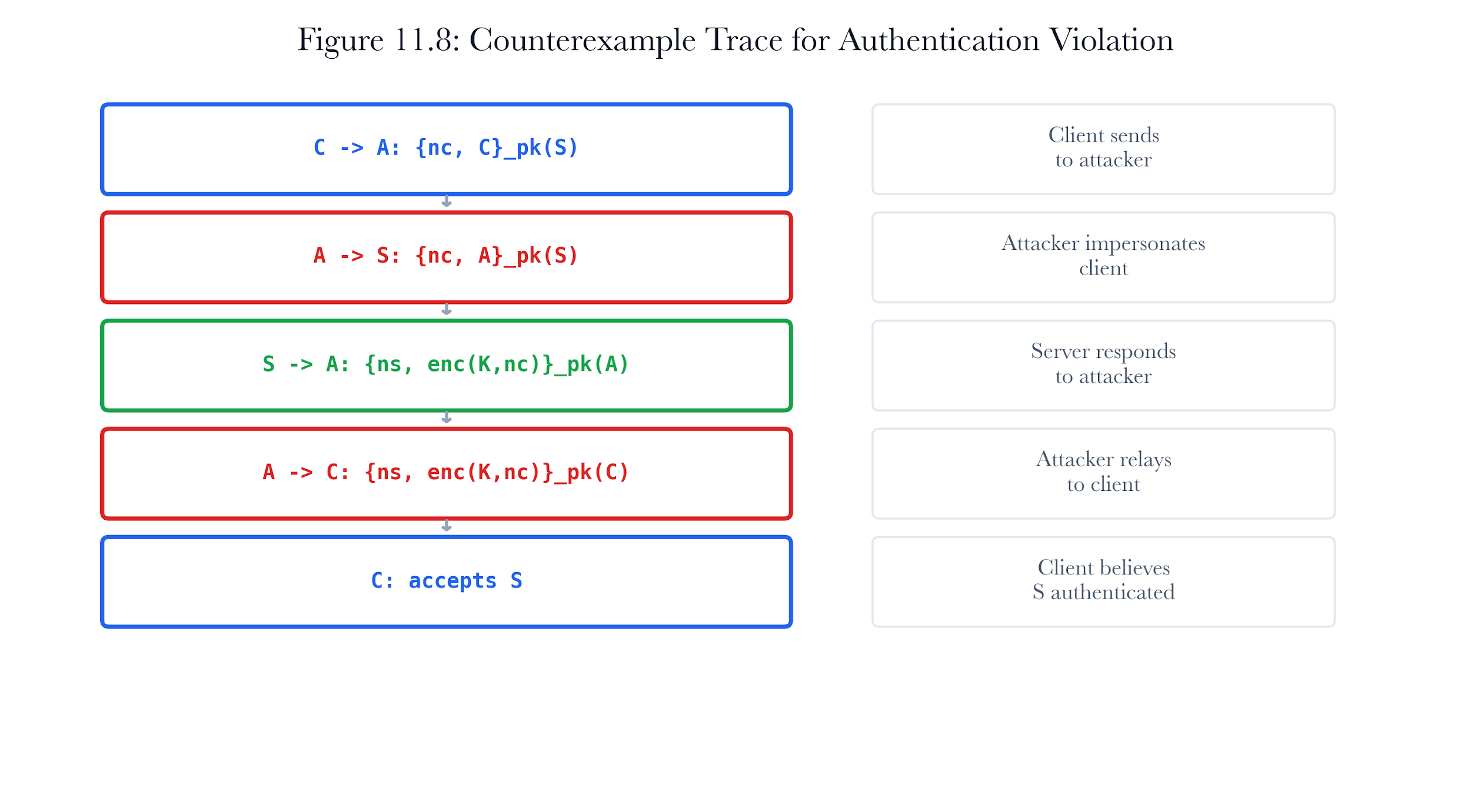 Figure 11.A1: ch11 fig08 counterexample trace.