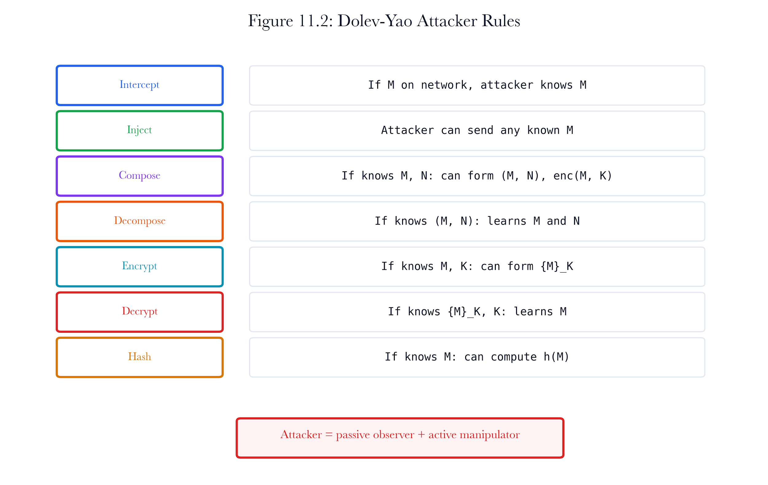 Figure 11.A3: ch11 fig02 dolev yao rules.