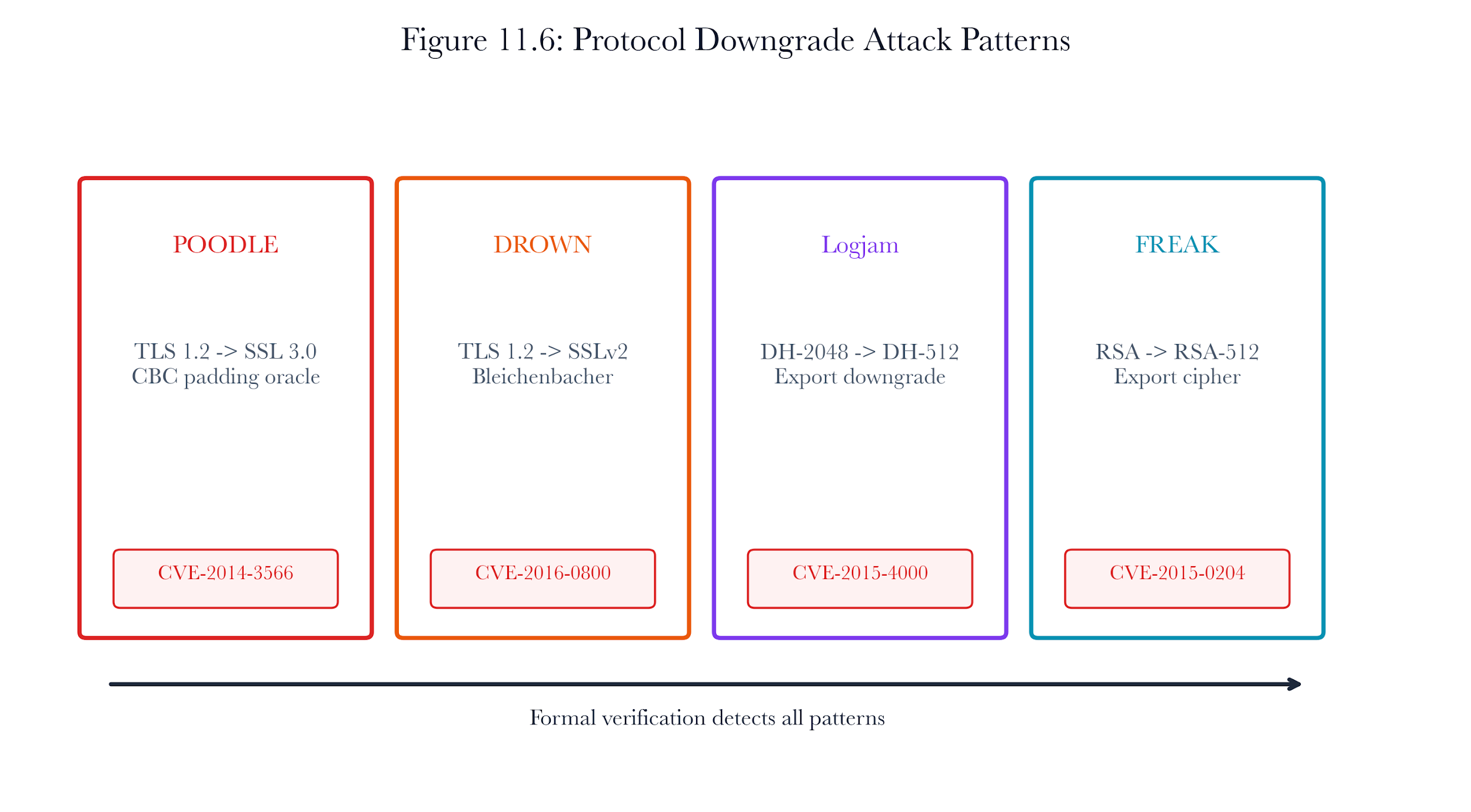 Figure 11.A7: ch11 fig06 protocol downgrade attacks.