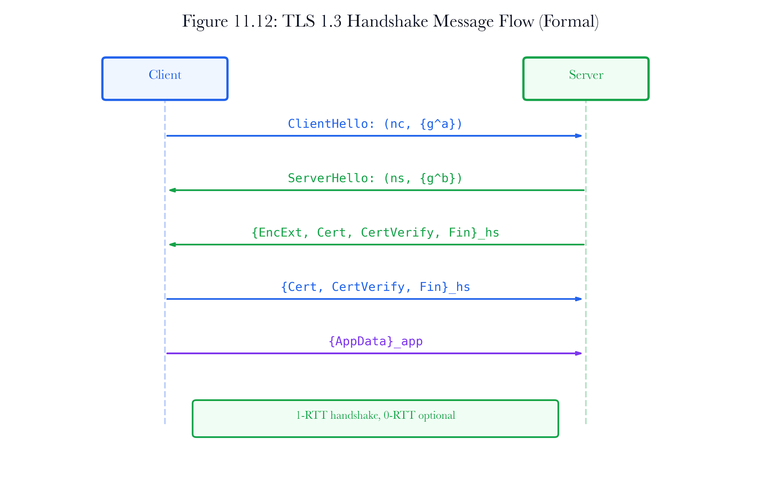 Figure 11.A6: ch11 fig12 handshake message flow.