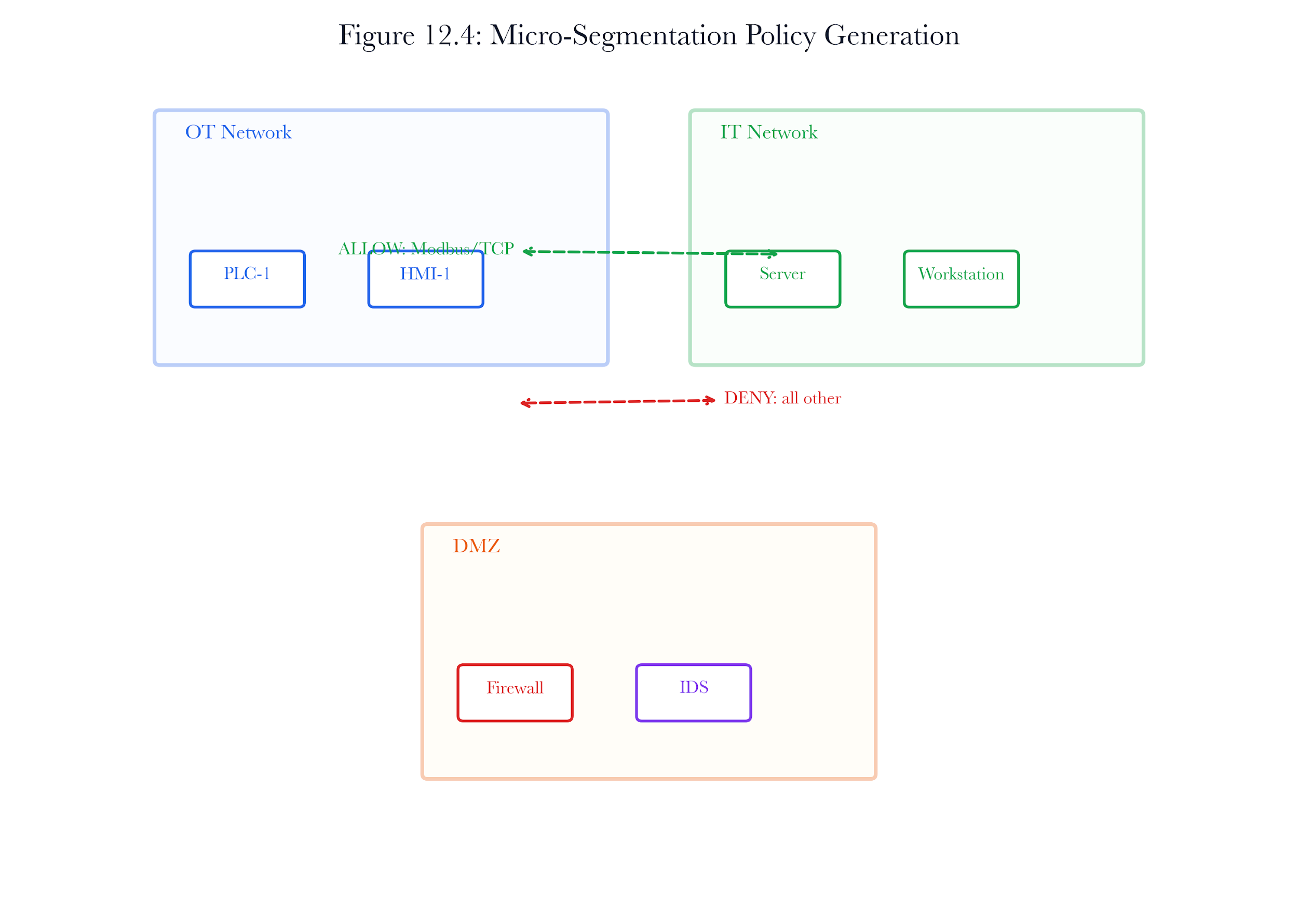 Figure 12.A6: ch12 fig04 micro segmentation policy.