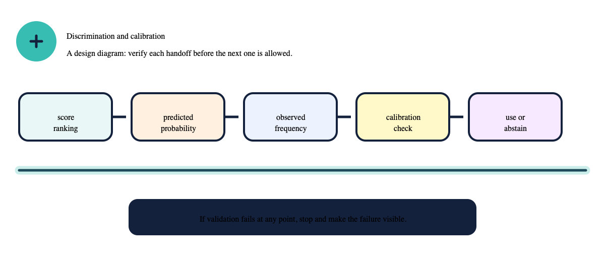 Flow from ranking score to predicted probability, observed frequency, calibration check, and use or abstention.