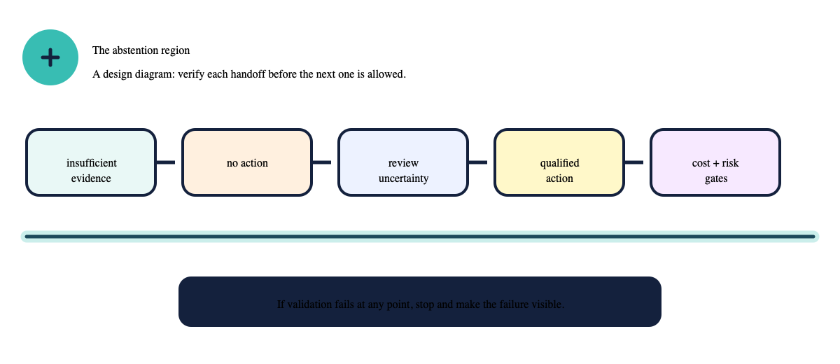 Flow from insufficient evidence through no action and uncertainty review to qualified action with cost and risk gates.