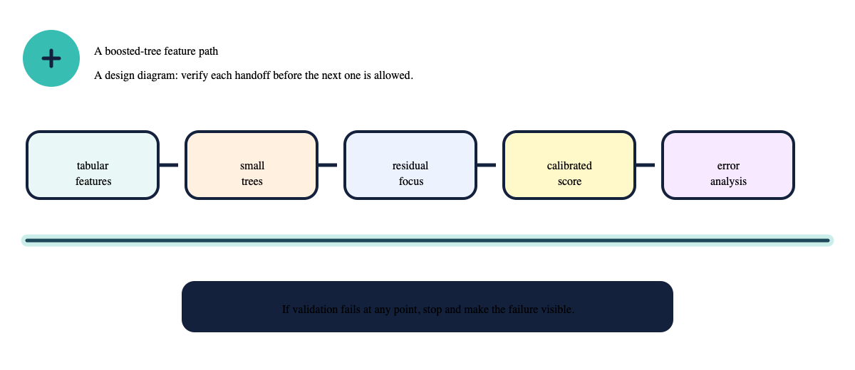 Tabular features move through small trees, residual focus, calibrated score, and error analysis.